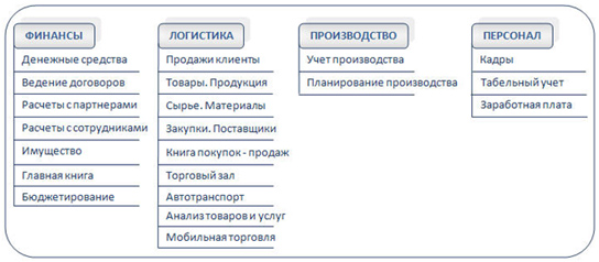 базовые функциональные блоки, которые охватывают каждый участок учета и управления